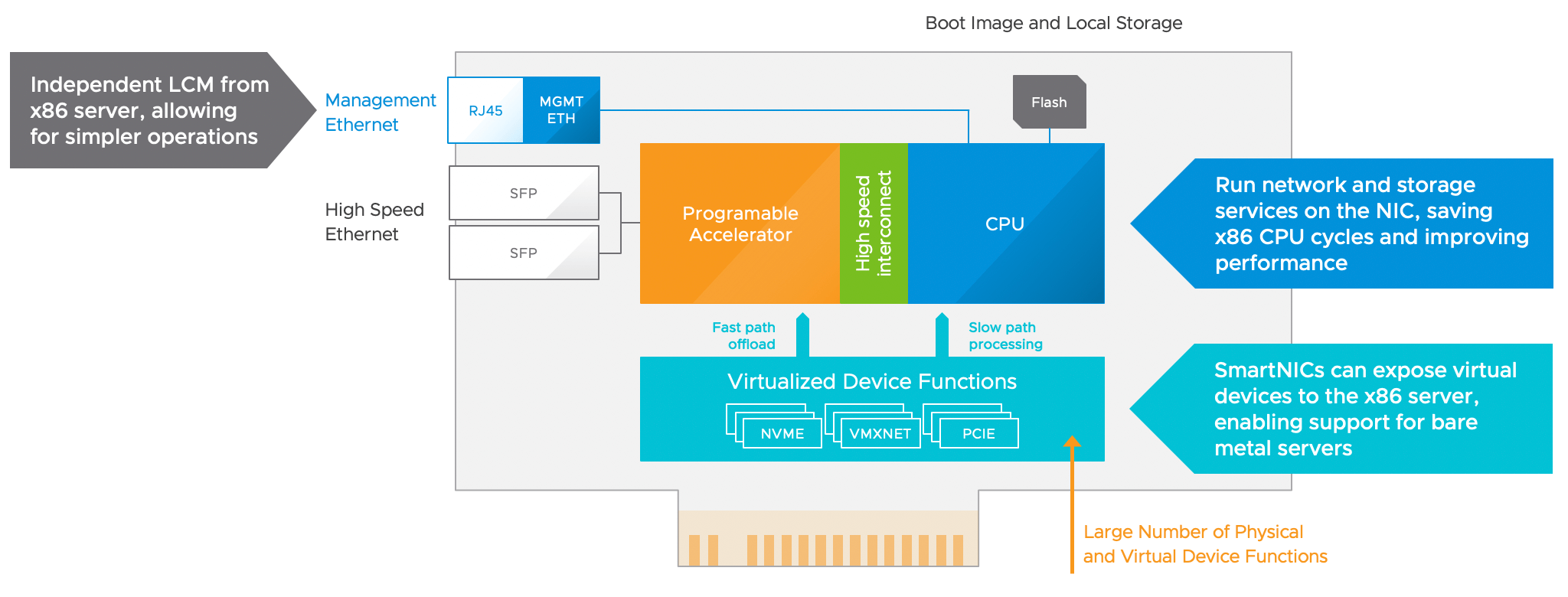 SmartNIC - The Next Step in Networking