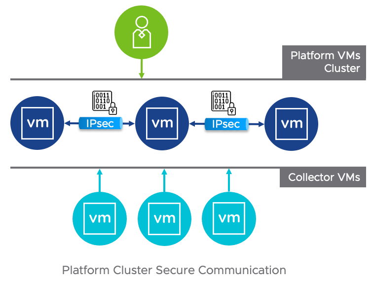 Securing Platform Communication in a vRealize Network Insight Cluster