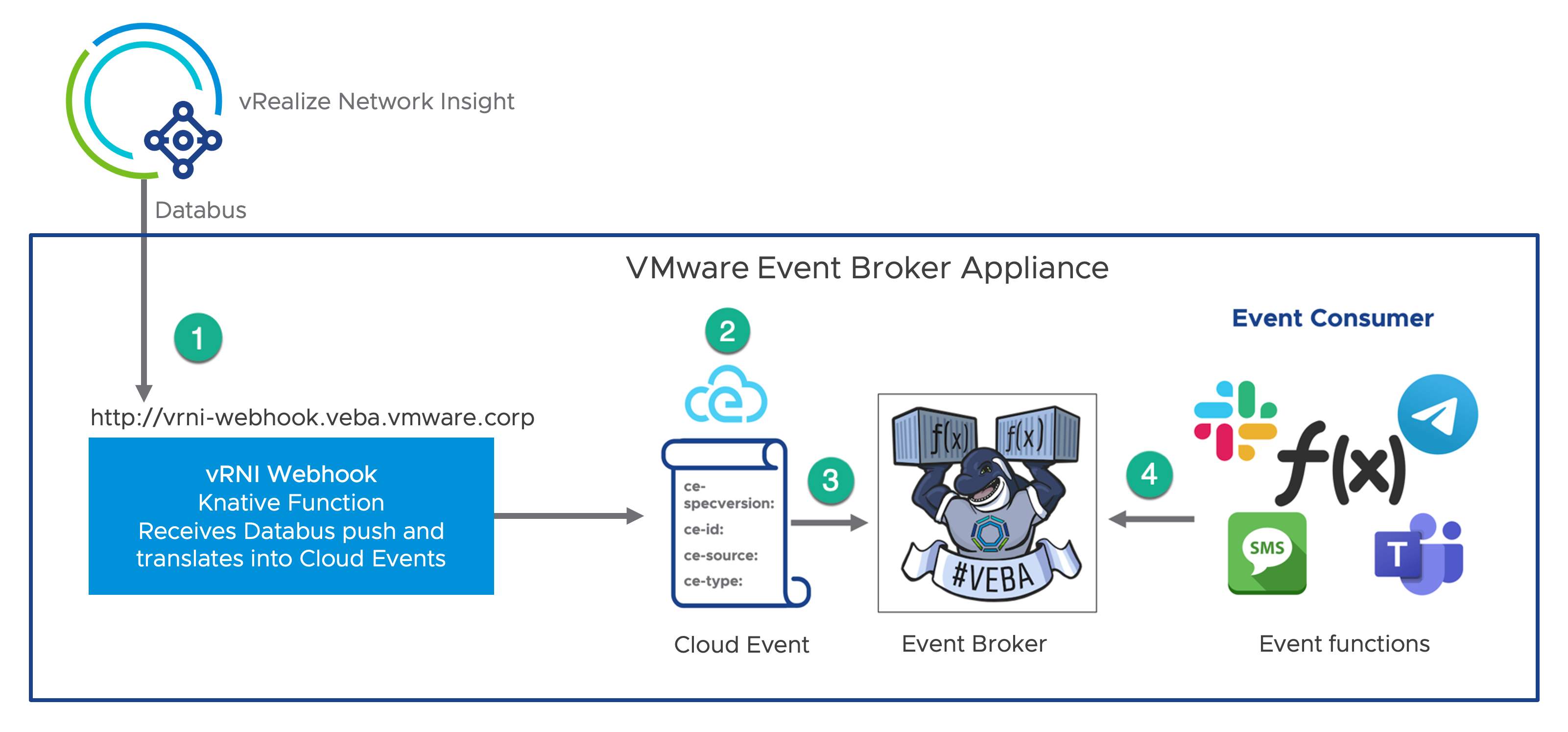 Event-Based Automation with vRealize Network Insight & VEBA