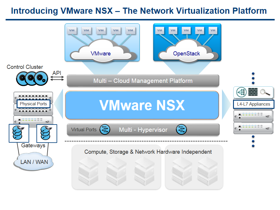 Introducing VMware NSX
