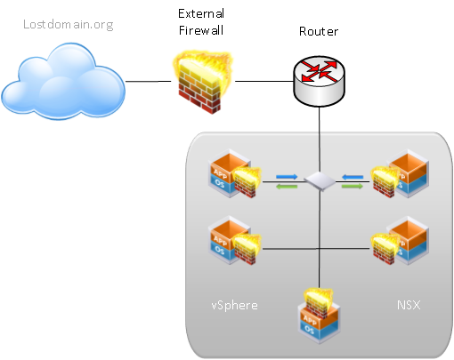 VMware - Distributed Services