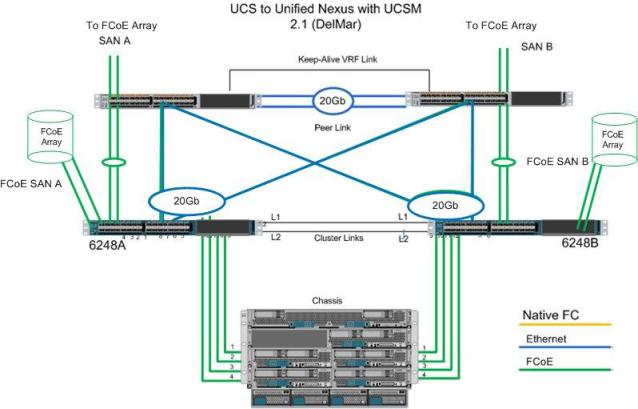 fcoe-ucs-channel