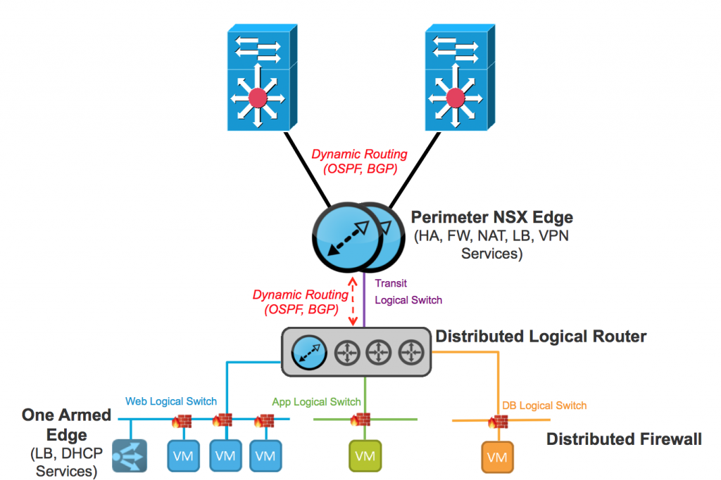 nsx-routing-services-platform