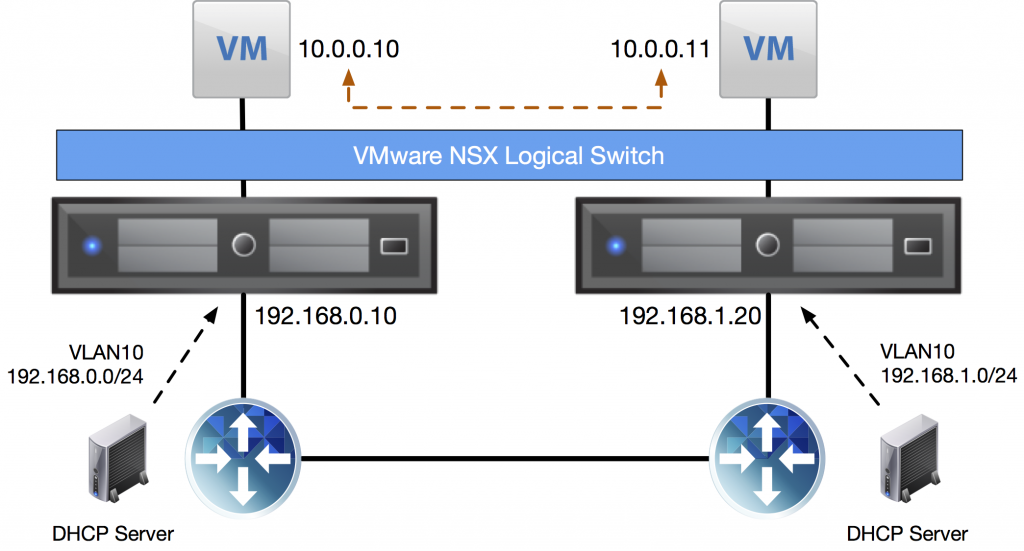 nsx-vxlan-transport-network-different-subnets-dhcp