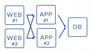 3-Tiered-App Topology